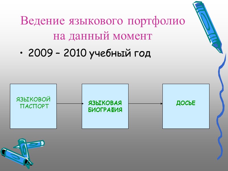 Ведение языкового портфолио на данный момент 2009 – 2010 учебный год ЯЗЫКОВОЙ ПАСПОРТ Ведение языкового портфолио на данный момент 2009 – 2010 учебный год ЯЗЫКОВОЙ ПАСПОРТ
